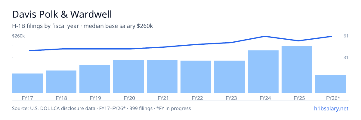 Davis Polk & Wardwell H-1B filings by fiscal year, median base salary $225k β U.S. Department of Labor LCA disclosures