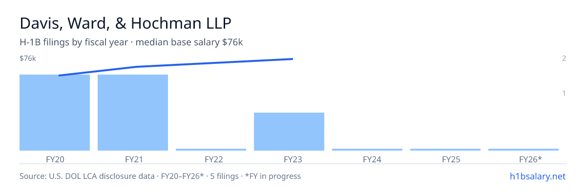 Davis, Ward, & Hochman LLP H-1B filings by fiscal year, median base salary $68k β U.S. Department of Labor LCA disclosures