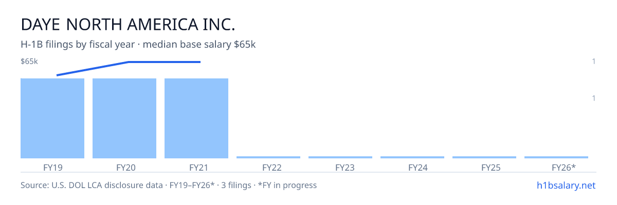 Daye North America Inc. H-1B filings by fiscal year, median base salary $65k β U.S. Department of Labor LCA disclosures