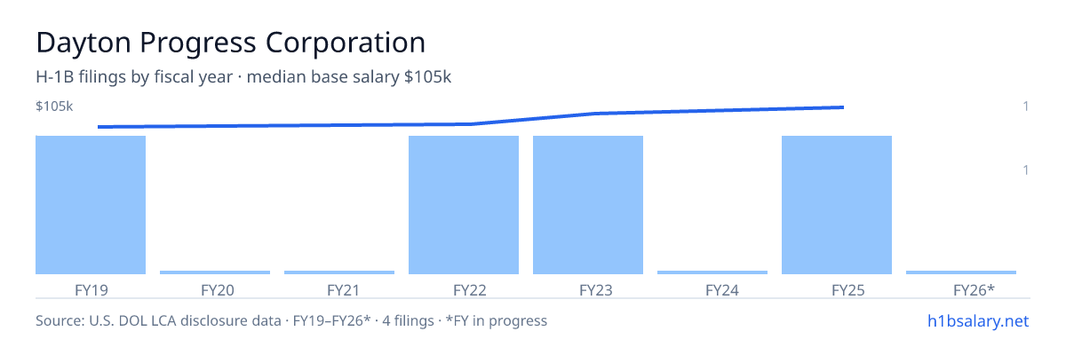 Dayton Progress Corporation H-1B filings by fiscal year, median base salary $96k โ U.S. Department of Labor LCA disclosures