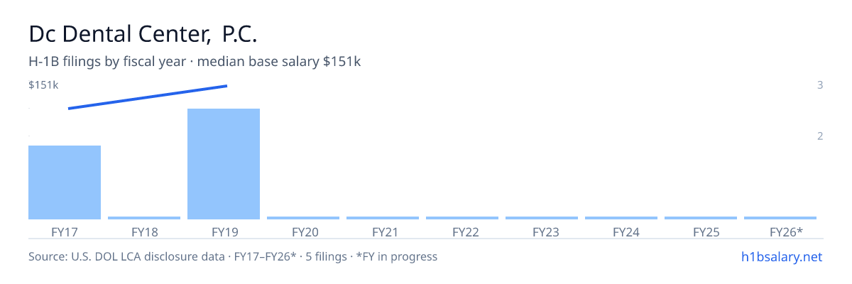 Dc Dental Center, P.C. H-1B filings by fiscal year, median base salary $151k β U.S. Department of Labor LCA disclosures