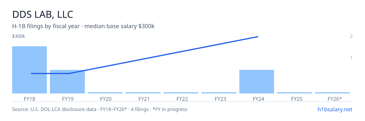 Dds Lab, LLC H-1B filings by fiscal year, median base salary $69k β U.S. Department of Labor LCA disclosures