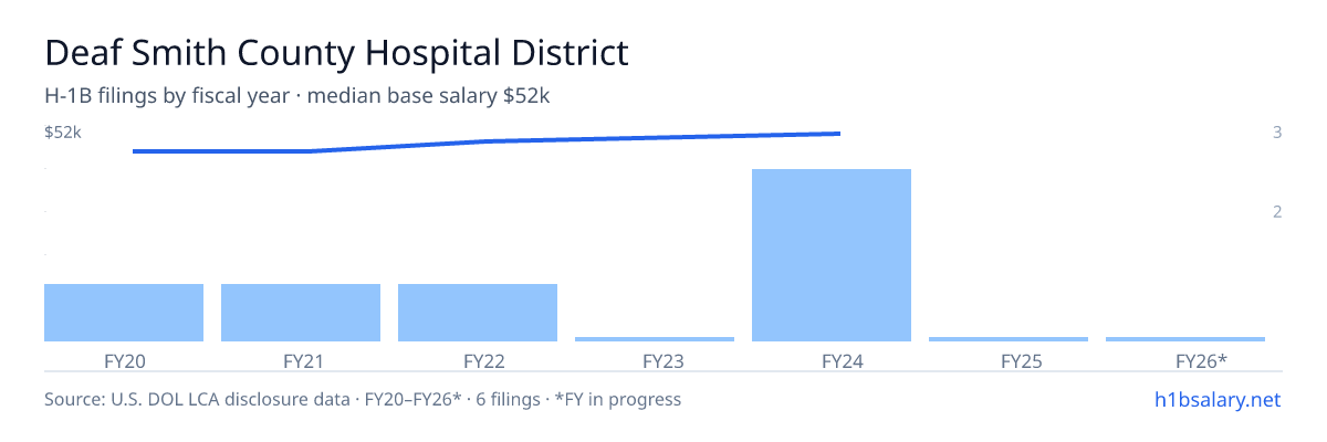 Deaf Smith County Hospital District H-1B filings by fiscal year, median base salary $50k β U.S. Department of Labor LCA disclosures