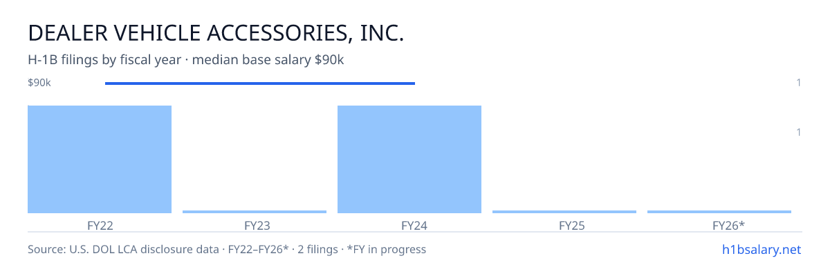 Dealer Vehicle Accessories, Inc. H-1B filings by fiscal year, median base salary $90k β U.S. Department of Labor LCA disclosures