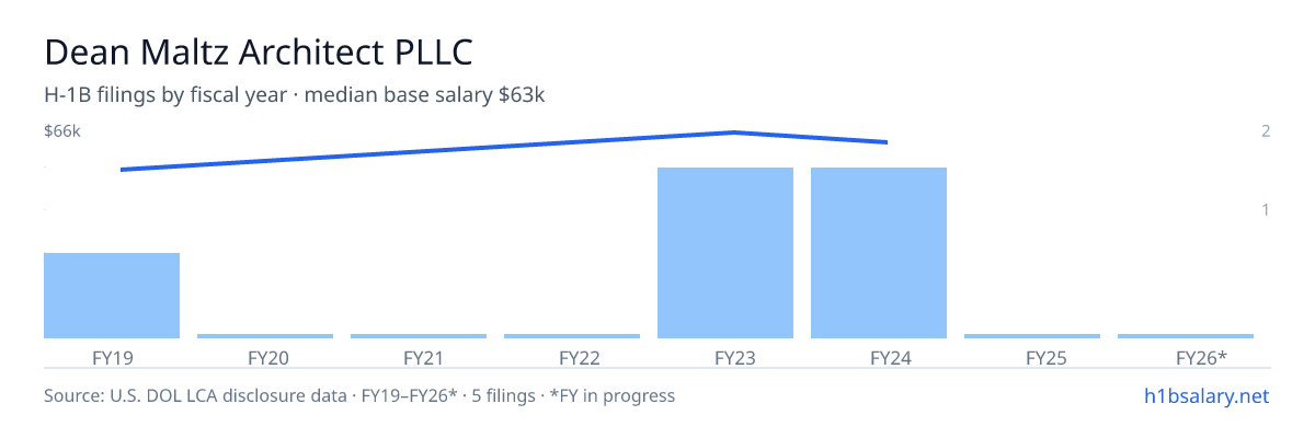 Dean Maltz Architect PLLC H-1B filings by fiscal year, median base salary $64k β U.S. Department of Labor LCA disclosures