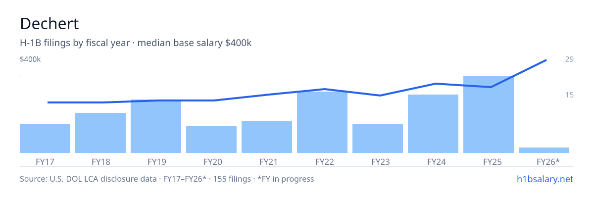Dechert H-1B filings by fiscal year, median base salary $220k โ U.S. Department of Labor LCA disclosures