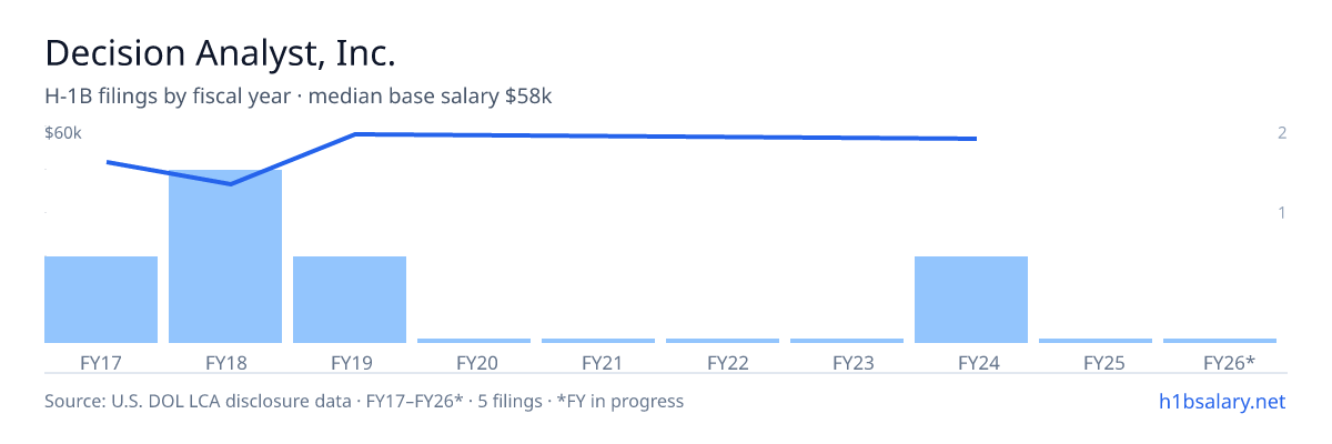 Decision Analyst, Inc. H-1B filings by fiscal year, median base salary $50k β U.S. Department of Labor LCA disclosures