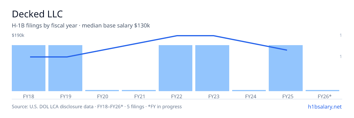 Decked LLC H-1B filings by fiscal year, median base salary $130k β U.S. Department of Labor LCA disclosures