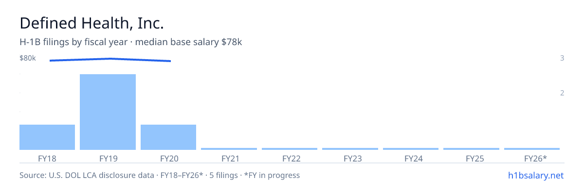 Defined Health, Inc. H-1B filings by fiscal year, median base salary $78k β U.S. Department of Labor LCA disclosures