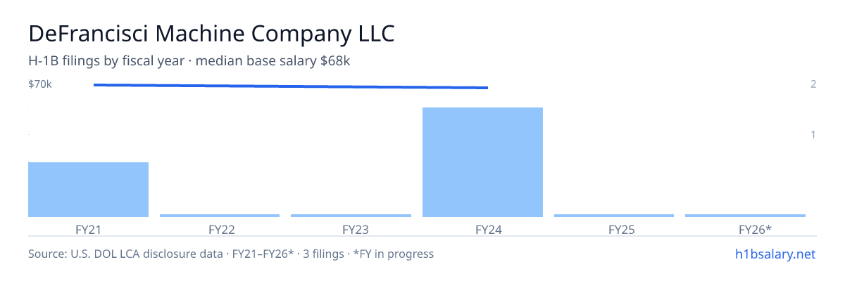 DeFrancisci Machine Company LLC H-1B filings by fiscal year, median base salary $70k β U.S. Department of Labor LCA disclosures