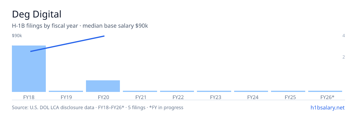 Deg Digital H-1B filings by fiscal year, median base salary $60k β U.S. Department of Labor LCA disclosures