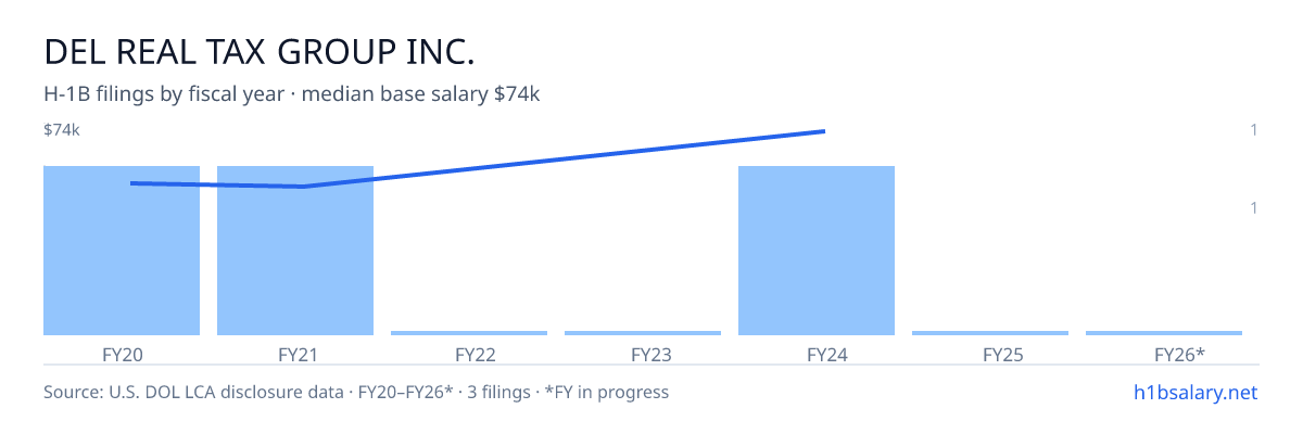 Del Real Tax Group Inc. H-1B filings by fiscal year, median base salary $51k β U.S. Department of Labor LCA disclosures