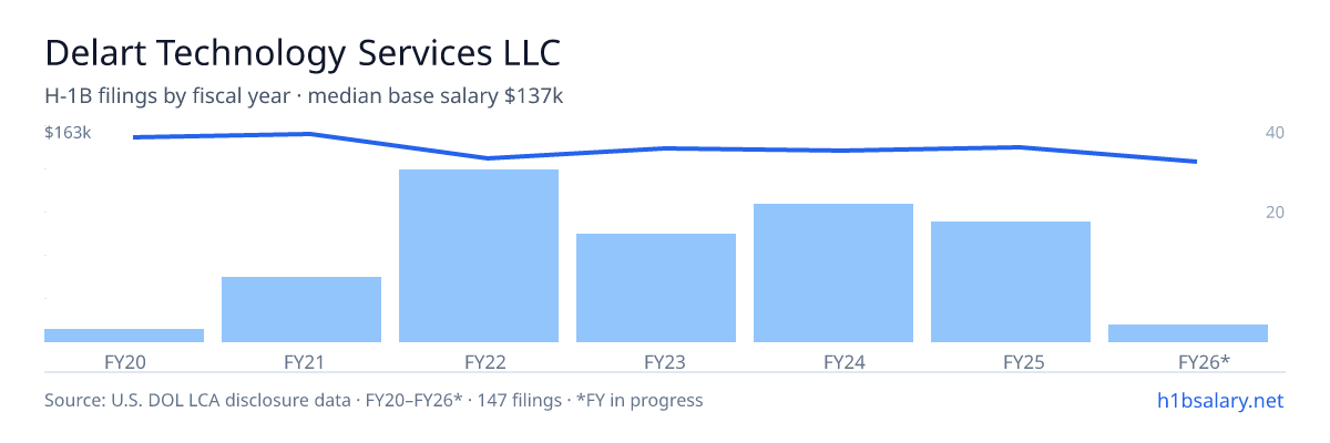 Delart Technology Services LLC H-1B filings by fiscal year, median base salary $150k โ U.S. Department of Labor LCA disclosures