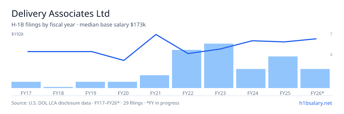 Delivery Associates Ltd H-1B filings by fiscal year, median base salary $134k β U.S. Department of Labor LCA disclosures