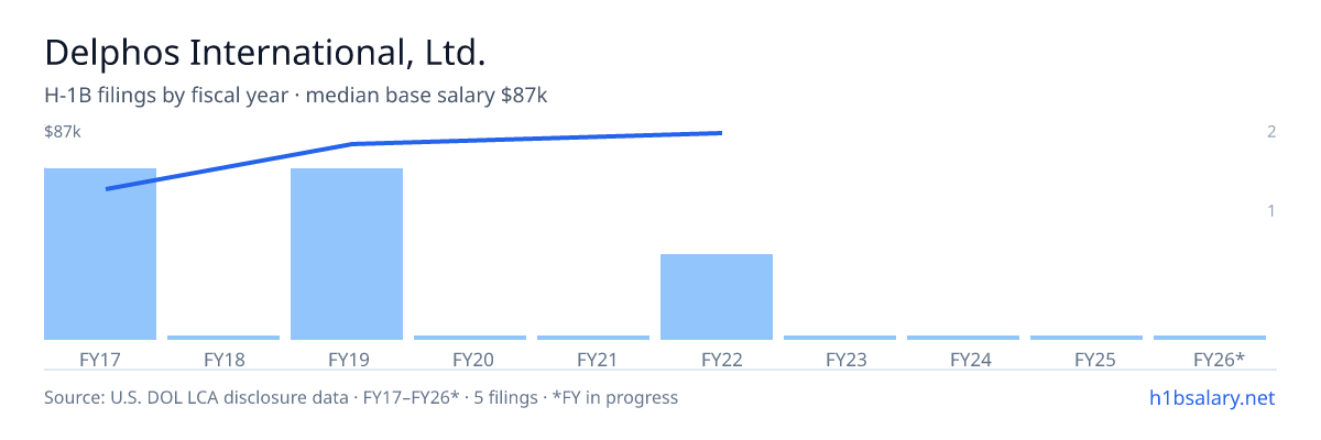 Delphos International, Ltd. H-1B filings by fiscal year, median base salary $81k β U.S. Department of Labor LCA disclosures