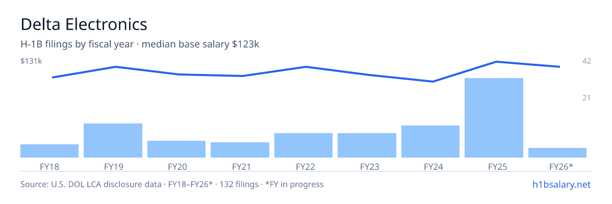 Delta Electronics H-1B filings by fiscal year, median base salary $114k โ U.S. Department of Labor LCA disclosures