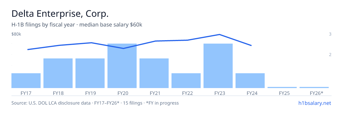 Delta Enterprise, Corp. H-1B filings by fiscal year, median base salary $65k โ U.S. Department of Labor LCA disclosures