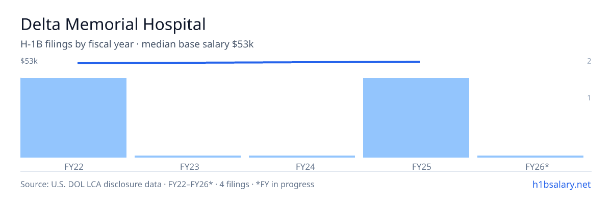 Delta Memorial Hospital H-1B filings by fiscal year, median base salary $53k β U.S. Department of Labor LCA disclosures