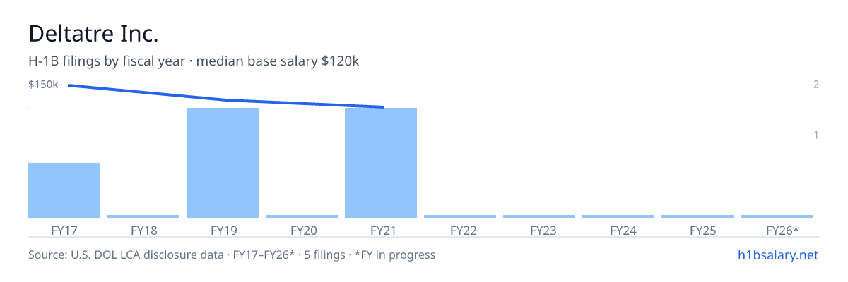 Deltatre Inc. H-1B filings by fiscal year, median base salary $130k β U.S. Department of Labor LCA disclosures