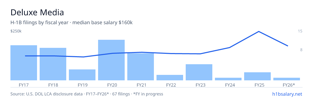 Deluxe Media H-1B filings by fiscal year, median base salary $110k โ U.S. Department of Labor LCA disclosures