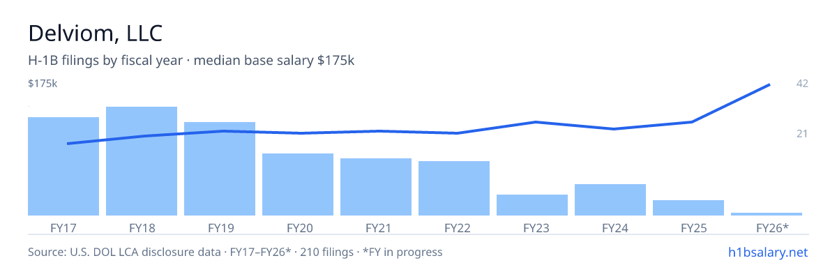 Delviom, LLC H-1B filings by fiscal year, median base salary $96k โ U.S. Department of Labor LCA disclosures