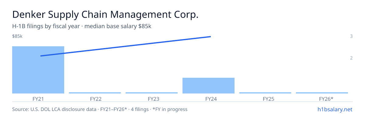 Denker Supply Chain Management Corp. H-1B filings by fiscal year, median base salary $50k โ U.S. Department of Labor LCA disclosures