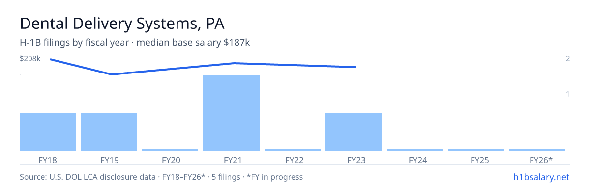 Dental Delivery Systems, PA H-1B filings by fiscal year, median base salary $187k β U.S. Department of Labor LCA disclosures
