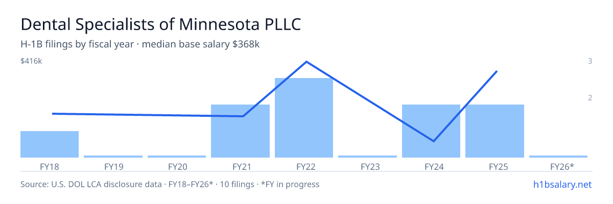 Dental Specialists of Minnesota PLLC H-1B filings by fiscal year, median base salary $180k β U.S. Department of Labor LCA disclosures