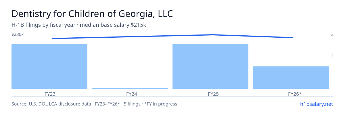 Dentistry for Children of Georgia, LLC H-1B filings by fiscal year, median base salary $220k β U.S. Department of Labor LCA disclosures
