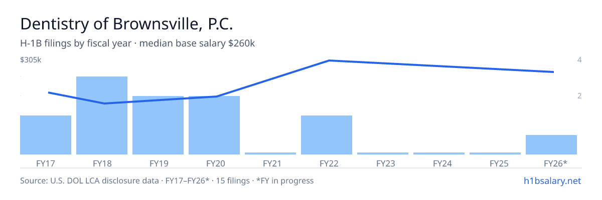 Dentistry of Brownsville, P.C. H-1B filings by fiscal year, median base salary $165k β U.S. Department of Labor LCA disclosures
