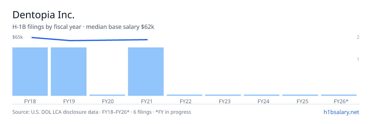 Dentopia Inc. H-1B filings by fiscal year, median base salary $62k โ U.S. Department of Labor LCA disclosures