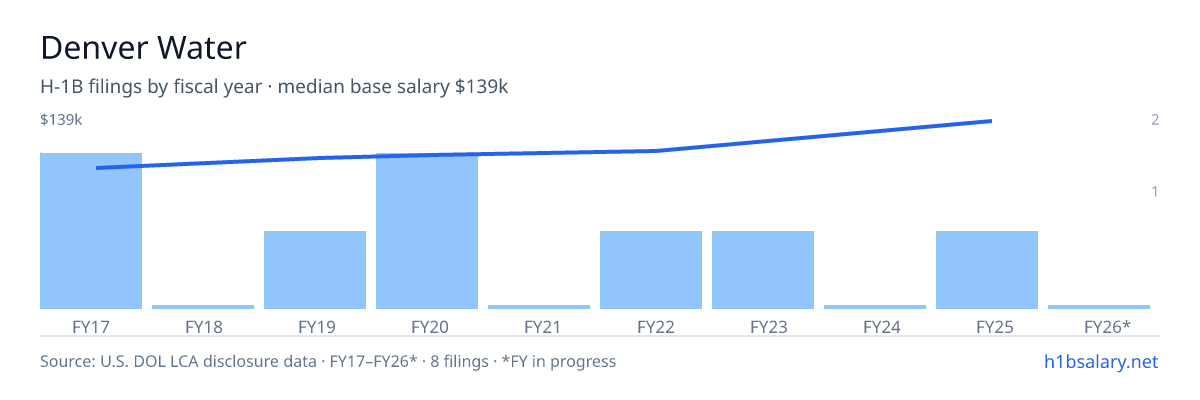 Denver Water H-1B filings by fiscal year, median base salary $109k โ U.S. Department of Labor LCA disclosures