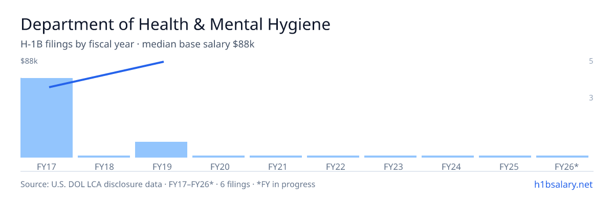 Department of Health & Mental Hygiene H-1B filings by fiscal year, median base salary $74k β U.S. Department of Labor LCA disclosures