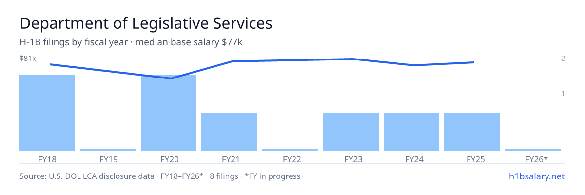 Department of Legislative Services H-1B filings by fiscal year, median base salary $76k β U.S. Department of Labor LCA disclosures