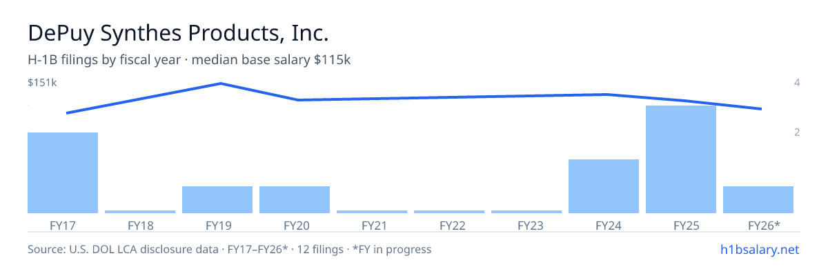 DePuy Synthes Products, Inc. H-1B filings by fiscal year, median base salary $122k β U.S. Department of Labor LCA disclosures