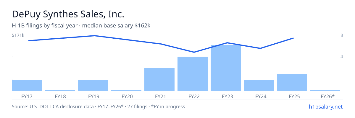 DePuy Synthes Sales, Inc. H-1B filings by fiscal year, median base salary $140k โ U.S. Department of Labor LCA disclosures