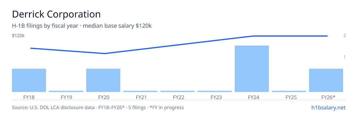 Derrick Corporation H-1B filings by fiscal year, median base salary $120k β U.S. Department of Labor LCA disclosures