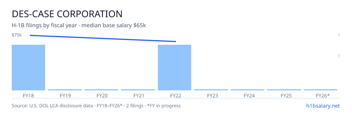 Des-Case Corporation H-1B filings by fiscal year, median base salary $70k β U.S. Department of Labor LCA disclosures