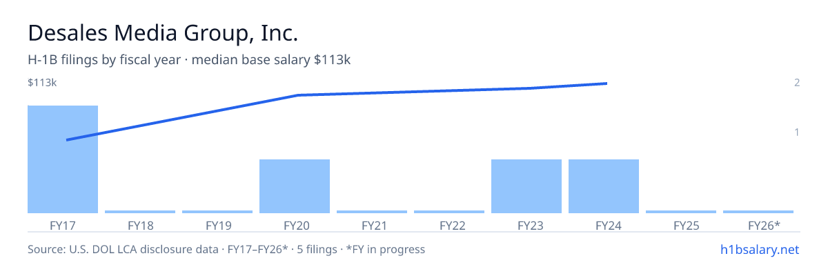 Desales Media Group, Inc. H-1B filings by fiscal year, median base salary $101k β U.S. Department of Labor LCA disclosures