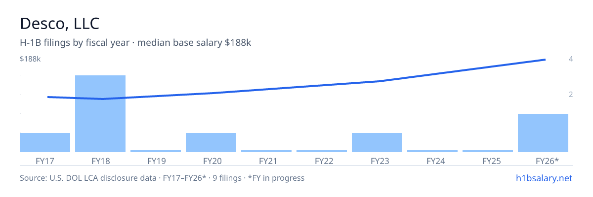Desco, LLC H-1B filings by fiscal year, median base salary $100k β U.S. Department of Labor LCA disclosures