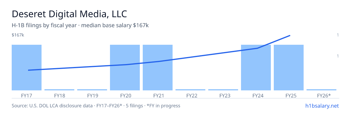 Deseret Digital Media, LLC H-1B filings by fiscal year, median base salary $71k β U.S. Department of Labor LCA disclosures