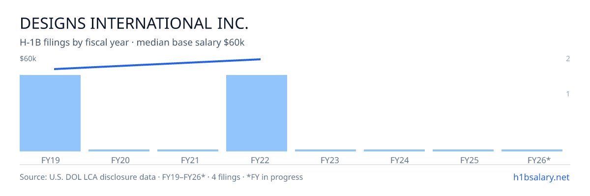 Designs International Inc. H-1B filings by fiscal year, median base salary $55k — U.S. Department of Labor LCA disclosures