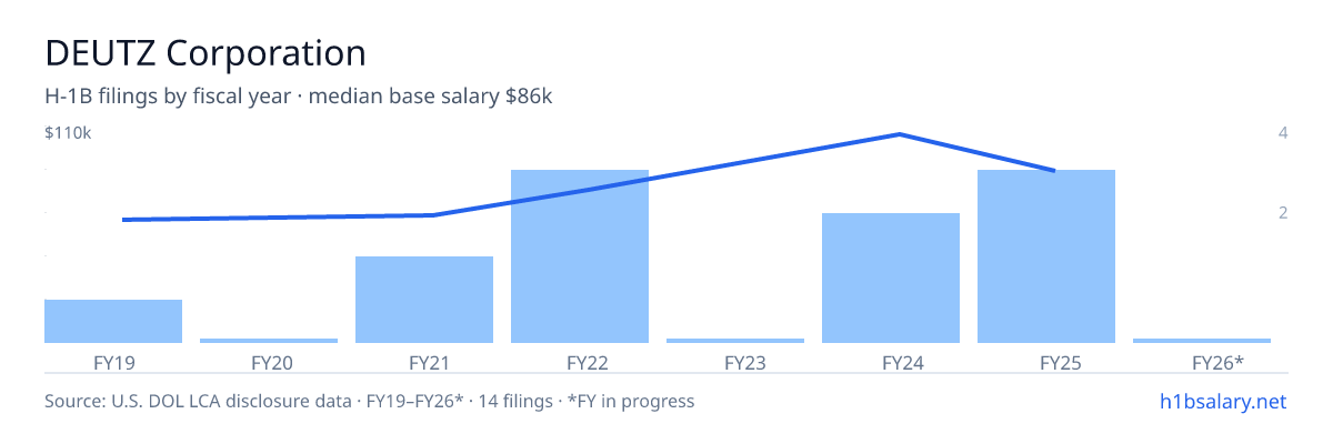 DEUTZ Corporation H-1B filings by fiscal year, median base salary $76k โ U.S. Department of Labor LCA disclosures
