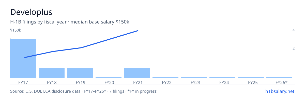 Developlus H-1B filings by fiscal year, median base salary $51k β U.S. Department of Labor LCA disclosures