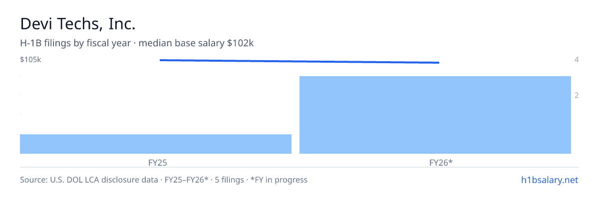 Devi Techs, Inc. H-1B filings by fiscal year, median base salary $105k β U.S. Department of Labor LCA disclosures