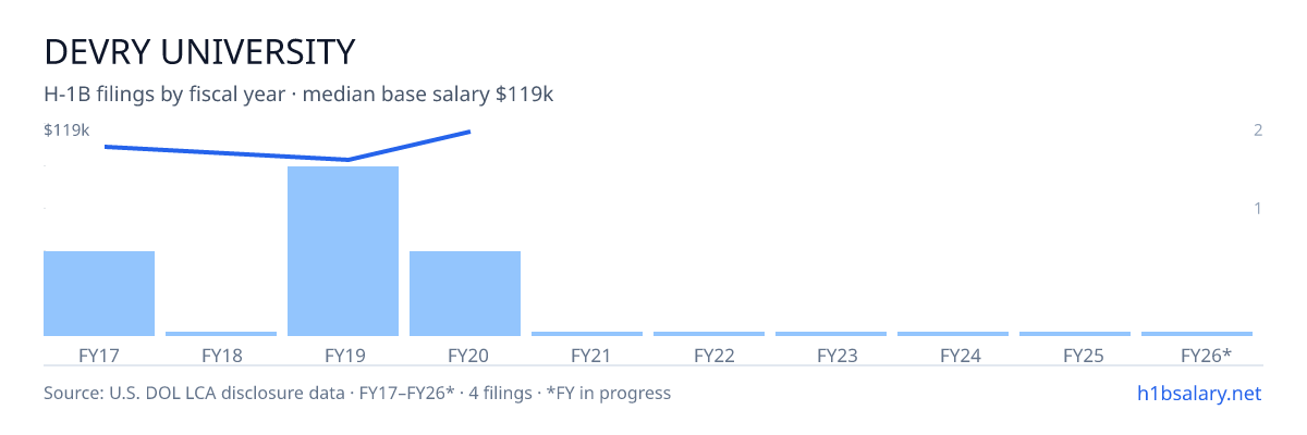 Devry University H-1B filings by fiscal year, median base salary $112k β U.S. Department of Labor LCA disclosures