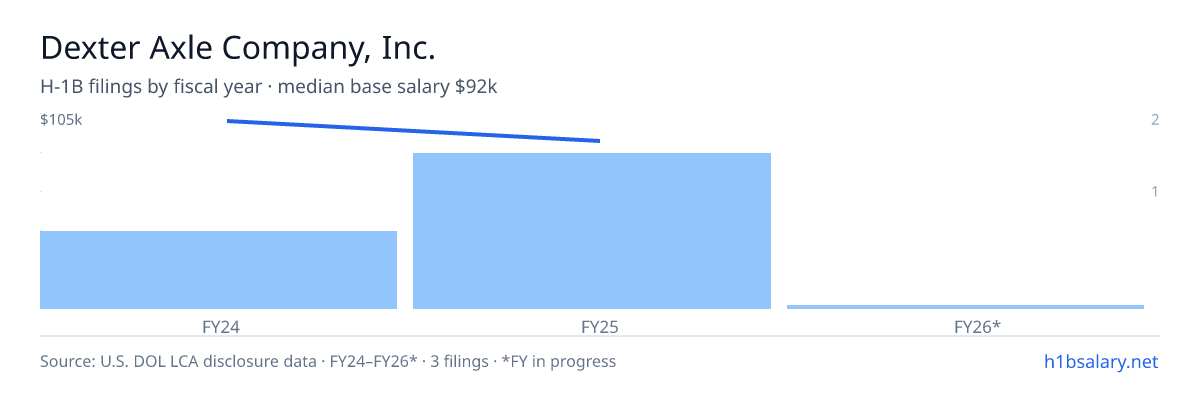 Dexter Axle Company, Inc. H-1B filings by fiscal year, median base salary $105k β U.S. Department of Labor LCA disclosures