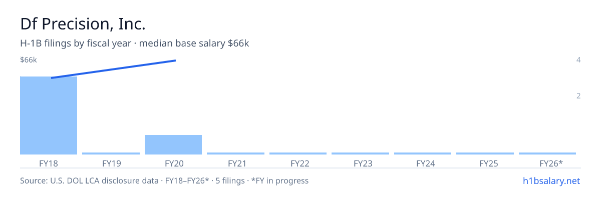 Df Precision, Inc. H-1B filings by fiscal year, median base salary $51k β U.S. Department of Labor LCA disclosures