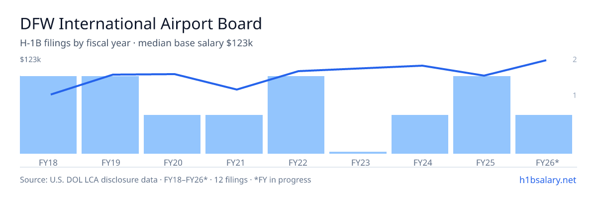 DFW International Airport Board H-1B filings by fiscal year, median base salary $102k β U.S. Department of Labor LCA disclosures