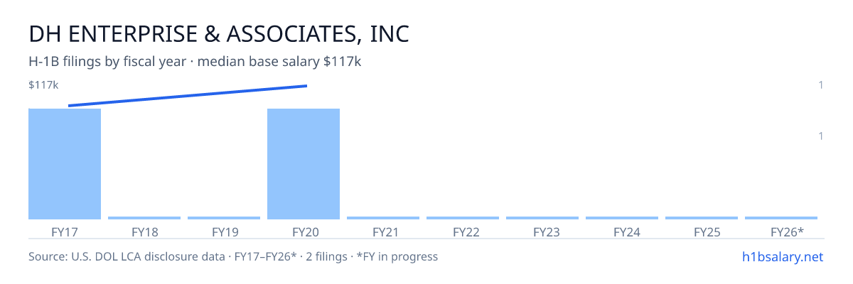 Dh Enterprise & Associates, Inc H-1B filings by fiscal year, median base salary $107k โ U.S. Department of Labor LCA disclosures